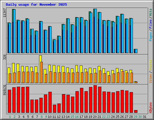 Daily usage for November 2025