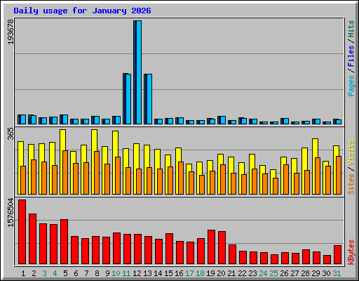 Daily usage for January 2026