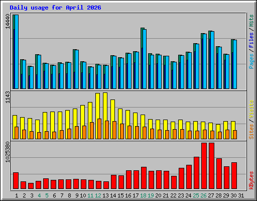 Daily usage for April 2026