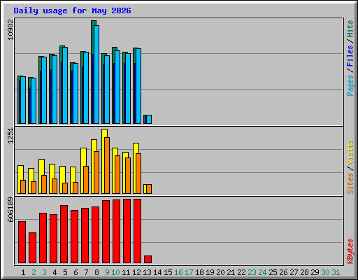 Daily usage for May 2026