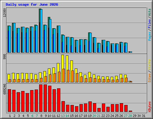Daily usage for June 2026