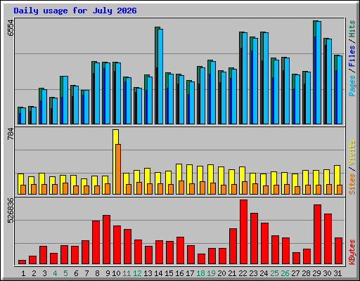 Daily usage for July 2026
