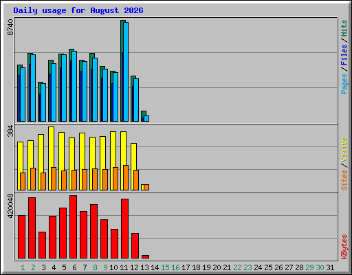 Daily usage for August 2026