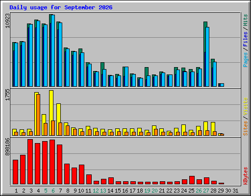 Daily usage for September 2026