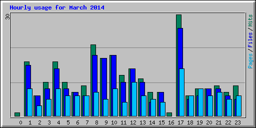 Hourly usage for March 2014