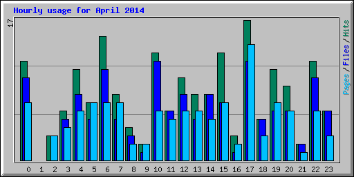 Hourly usage for April 2014