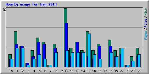 Hourly usage for May 2014