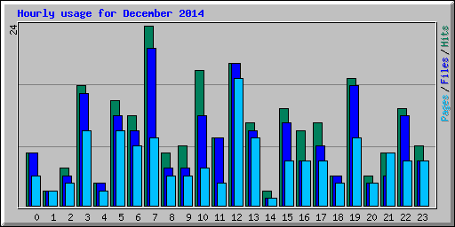Hourly usage for December 2014