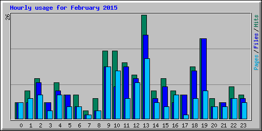 Hourly usage for February 2015