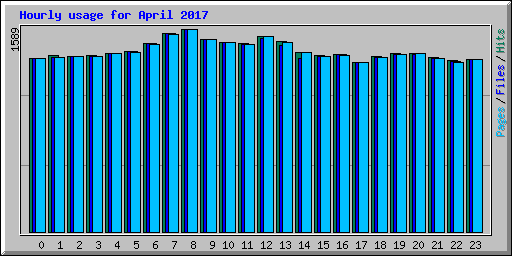 Hourly usage for April 2017