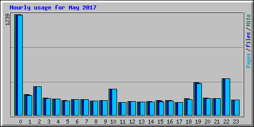 Hourly usage for May 2017