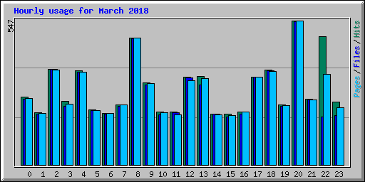 Hourly usage for March 2018