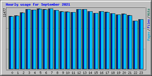 Hourly usage for September 2021