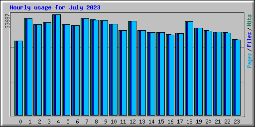 Hourly usage for July 2023