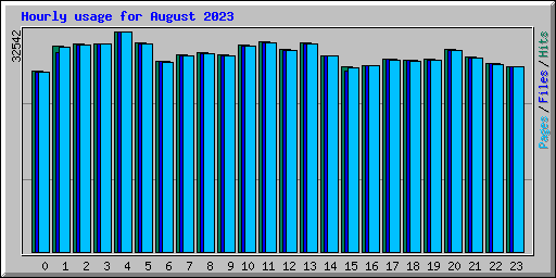 Hourly usage for August 2023