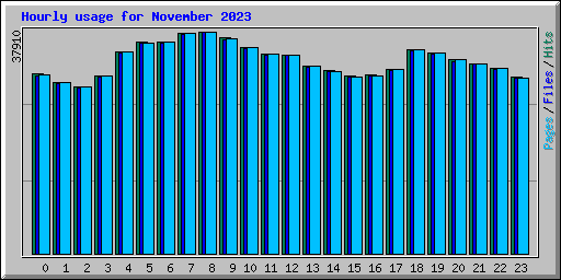 Hourly usage for November 2023