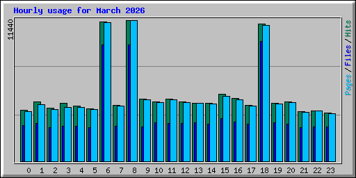 Hourly usage for March 2026
