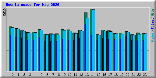 Hourly usage for May 2026