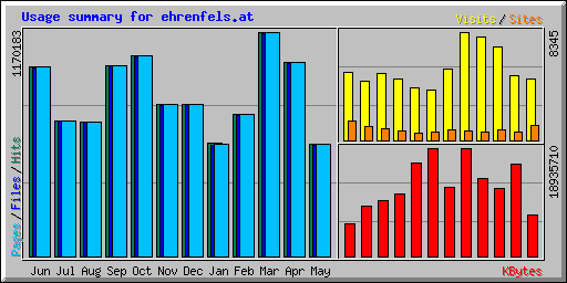 Usage summary for ehrenfels.at